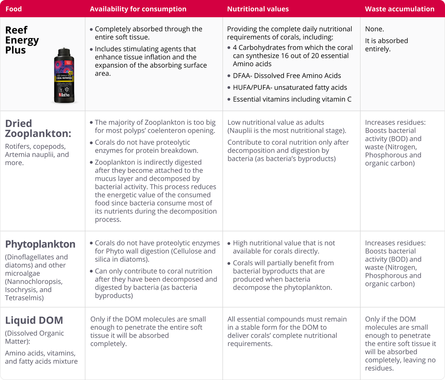 RedSea AB+ reef energy plus coral nutrition 250 ml